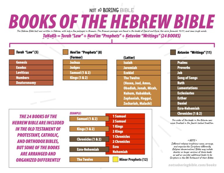 Books In The Hebrew Bible Not So Boring Bible