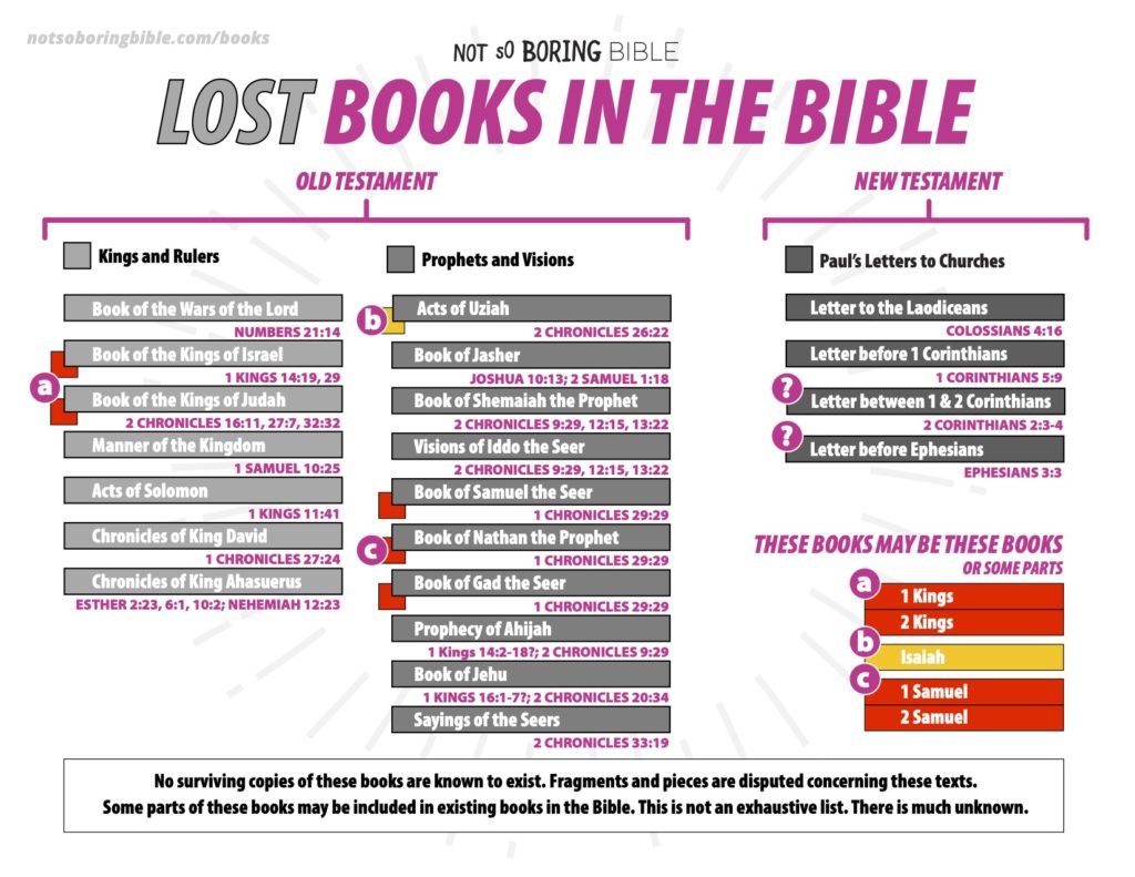 why are the lost books of the bible not included