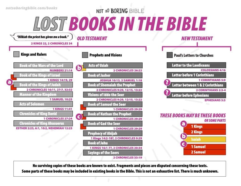 Lost Books Of The Bible - Not So Boring Bible